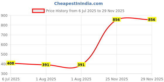 flipkart.com buyyart New Test Clips Socket Adpter SOIC8 SOP8 Flash Chip IC BIOS/24/25/93 Programmer E3 Probe and Tester Electronic Hobby Kit buyyart Price History Graph from 6 Jul 2025 to 29 Nov 2025
