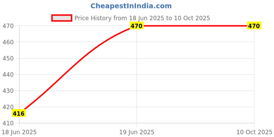 flipkart.com evetis New Testy Yogurt Automatic 1L Portable Yogurt Making Machine Daily Use Yogurt Maker evetis Price History Graph from 18 Jun 2025 to 9 Oct 2025