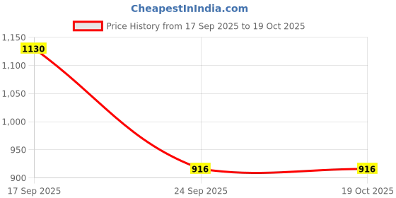 flipkart.com delite New The Lion King Guard Simba Animal Friends Jungle Animals Toy Figures delite Price History Graph from 17 Sep 2025 to 19 Oct 2025