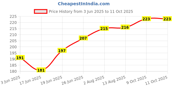 flipkart.com divulge New-Thunder Drawstring L Backpackpack of 1 divulge Price History Graph from 3 Jun 2025 to 9 Oct 2025