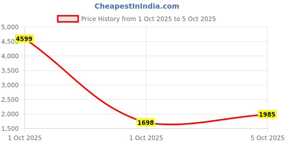 flipkart.com adidas NEW TOOLING FW25 W8 Running Shoes For Women adidas Price History Graph from 1 Oct 2025 to 1 Oct 2025