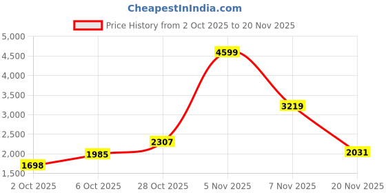 flipkart.com adidas NEW TOOLING FW25 W8 Running Shoes For Women adidas Price History Graph from 2 Oct 2025 to 20 Nov 2025
