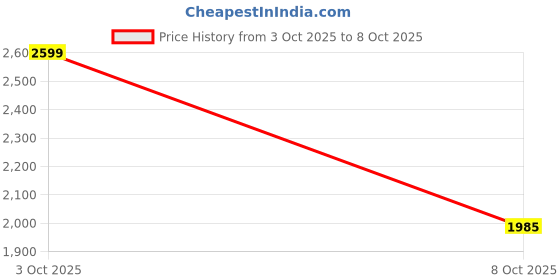 flipkart.com adidas NEW TOOLING FW25 W8 Running Shoes For Women adidas Price History Graph from 3 Oct 2025 to 8 Oct 2025