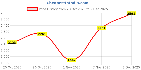 flipkart.com adidas NEW TOOLING FW25 W8 Running Shoes For Women adidas Price History Graph from 20 Oct 2025 to 2 Dec 2025