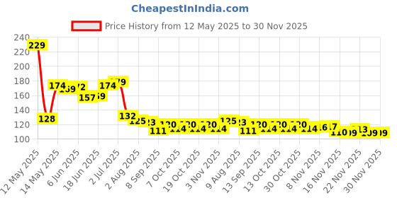flipkart.com new top colletion Lets Slim Cooling Arm Sleeves Hand Gloves Running Gloves new top colletion Price History Graph from 12 May 2025 to 30 Nov 2025