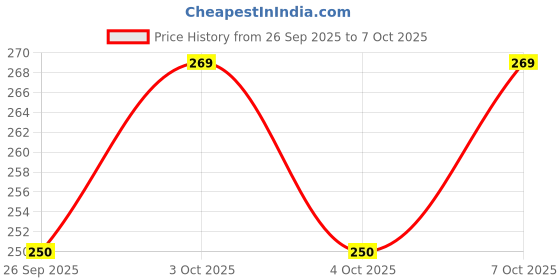 flipkart.com bhajanlal greenery NEW TOUCH OFFICE HOSTEL DESK STUDY_L88 Study Lamp bhajanlal greenery Price History Graph from 26 Sep 2025 to 7 Oct 2025