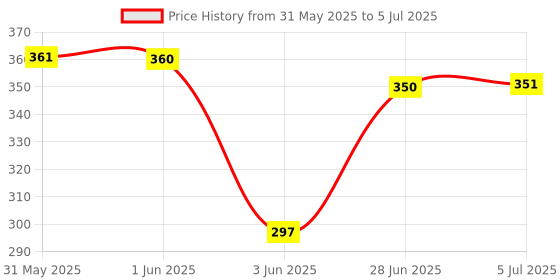flipkart.com sarasi New Tractor with Trolley, Pull Back Action, Durable Quality, No Sharp Edges sarasi Price History Graph from 31 May 2025 to 5 Jul 2025