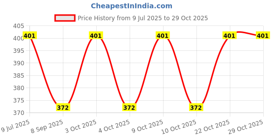 flipkart.com glory New Travel driving map car compass Compass glory Price History Graph from 9 Jul 2025 to 29 Oct 2025