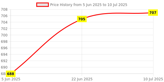 flipkart.com randal NEW TREE GLUEY TRAY 3 PCE SET Tray Serving Set randal Price History Graph from 5 Jun 2025 to 10 Jul 2025