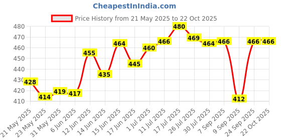 flipkart.com smartlook New Trekking bag Rucksack bag (Rucksack) Waterproof Backpack smartlook Price History Graph from 21 May 2025 to 22 Oct 2025