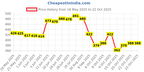 flipkart.com smartlook New Trekking bag Rucksack bag (Rucksack) Waterproof Backpack (Black, 65 L) Waterproof Backpack smartlook Price History Graph from 18 May 2025 to 22 Oct 2025