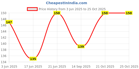 flipkart.com elexn New Trend Alphabet Educational Learning Jigsaw Puzzles Building Block Kids Toys elexn Price History Graph from 3 Jun 2025 to 25 Oct 2025