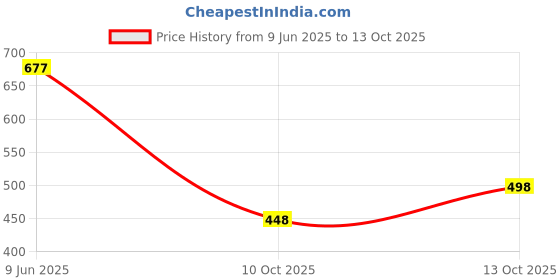 flipkart.com NEW TREND COLLECTION HOOPSKIRT Satin Blend Petticoat Price History Graph from 9 Jun 2025 to 13 Oct 2025