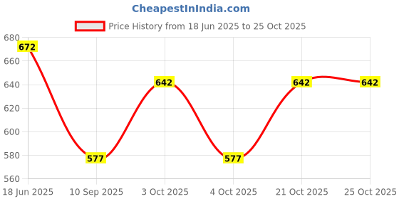 flipkart.com new trend collection Women Solid A-line White Skirt new trend collection Price History Graph from 18 Jun 2025 to 21 Oct 2025