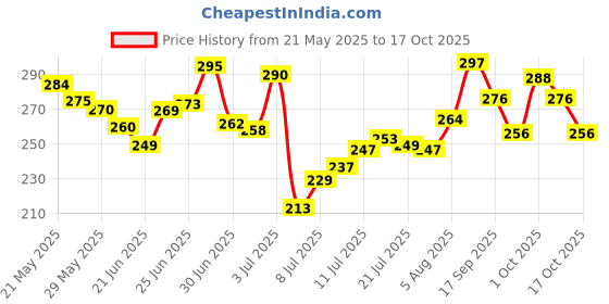 flipkart.com vishmart New Trending Decent Look Deco Wine Bottle Travel Umbrella Umbrella vishmart Price History Graph from 21 May 2025 to 17 Oct 2025