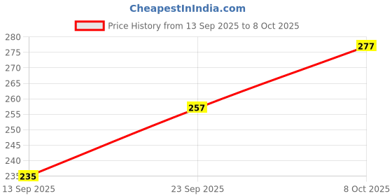 flipkart.com bkulture New Trending DOC RO 4"UF MEMBRANE AND 4"MINERAL CARTRIDGE Solid Filter Cartridge and 4 Piece Push Fit Elbow Solid F... Pleated Filter Cartridge bkulture Price History Graph from 13 Sep 2025 to 8 Oct 2025