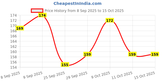 flipkart.com ecilak New Trending Nail Art Combo Kit ecilak Price History Graph from 8 Sep 2025 to 15 Oct 2025