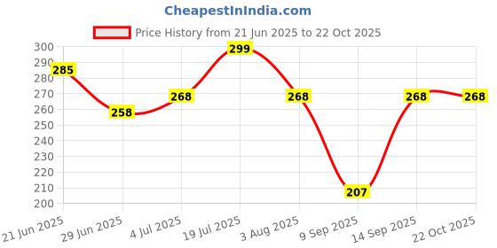 flipkart.com diamodis fashion NEW Trendy All Age Combo tiffin Premium Hiquality 07 Medium sizeuse upto 3 boxes Waterproof Lunch Bag diamodis fashion Price History Graph from 21 Jun 2025 to 21 Oct 2025