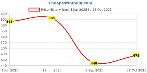 flipkart.com doda New Trendy And Genuine Quality Loafer And Driving Shoe For Men's Loafers For Men doda Price History Graph from 4 Jun 2025 to 28 Oct 2025