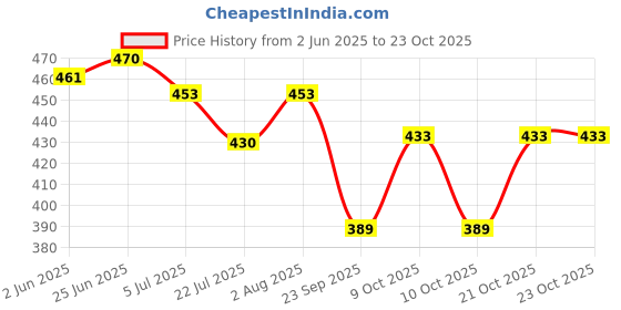 flipkart.com awakya New Trendy Black casual Loafers For Men awakya Price History Graph from 2 Jun 2025 to 23 Oct 2025