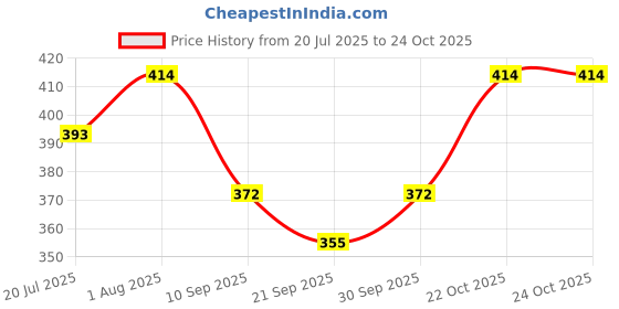 flipkart.com awakya New Trendy Casual Black Loafers for man Loafers For Men awakya Price History Graph from 20 Jul 2025 to 22 Oct 2025