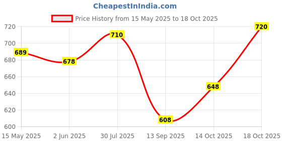 flipkart.com seevae New Trendy Comfort Exclusive Daily Upgrade Your style Genuine Outdoors For Men seevae Price History Graph from 15 May 2025 to 14 Oct 2025