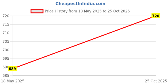 flipkart.com seevae New Trendy Comfort Exclusive Daily Upgrade Your style Genuine Outdoors For Men seevae Price History Graph from 18 May 2025 to 25 Oct 2025