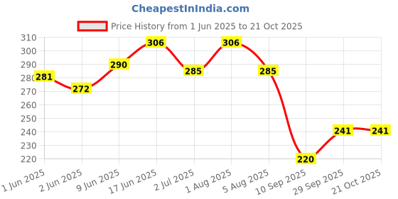 flipkart.com diamodis fashion New Trendy Flipkart Choice 07 Hiquality lunch bag, tiffin Keep Food Hot and Warm Waterproof Lunch Bag diamodis fashion Price History Graph from 1 Jun 2025 to 21 Oct 2025