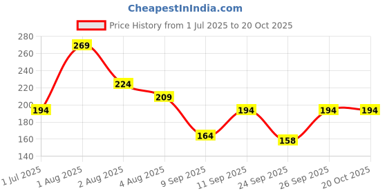 flipkart.com diamodis fashion New Trendy Flipkart Choice 07 Hiquality, tiffin Keep Food Hot and Warm Waterproof Lunch Bag diamodis fashion Price History Graph from 1 Jul 2025 to 20 Oct 2025