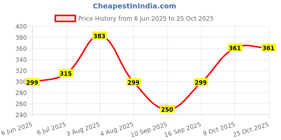 flipkart.com diamodis fashion New Trendy Hiquality All Age 2 Combo Lunch bag Tiffin bag Keep Food Hot and Warm Waterproof Lunch Bag diamodis fashion Price History Graph from 6 Jun 2025 to 25 Oct 2025