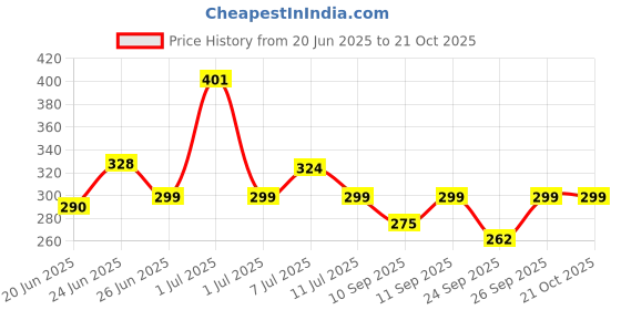 flipkart.com diamodis fashion New Trendy Hiquality All Age 2 Combo Tiffin bag Keep Food Hot and Warm Waterproof Lunch Bag diamodis fashion Price History Graph from 20 Jun 2025 to 20 Oct 2025