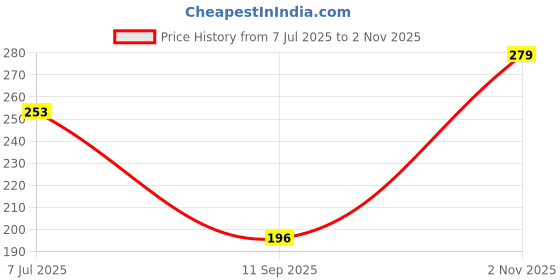 flipkart.com diamodis fashion NEW Trendy LB07 No1 lunch bag, tiffin bag Branded Premiu Hiquality Upto 3 boxes Waterproof Lunch Bag diamodis fashion Price History Graph from 7 Jul 2025 to 2 Nov 2025