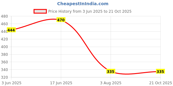flipkart.com diamodis fashion NEW Trendy LB7 tiffin bag Branded Premiu Quality School Office Picnic Waterproof Lunch Bag diamodis fashion Price History Graph from 3 Jun 2025 to 20 Oct 2025