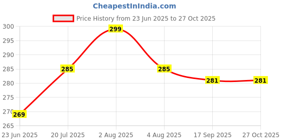flipkart.com diamodis fashion NEW Trendy Premium Hiquality lunch bag, tiffin bag School Office 07 Upto 3 Boxes Waterproof Lunch Bag diamodis fashion Price History Graph from 23 Jun 2025 to 26 Oct 2025