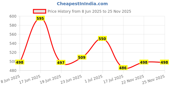 flipkart.com restroad New Trendy Slip-On Formal Shoe For Men's Party Wear For Men restroad Price History Graph from 8 Jun 2025 to 25 Nov 2025