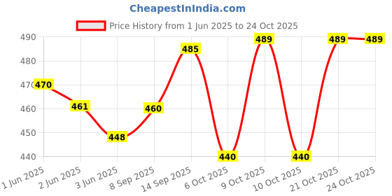 flipkart.com arranque New Trendy Stylish Boots For Women arranque Price History Graph from 1 Jun 2025 to 24 Oct 2025