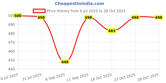 flipkart.com krafter New Trendy Stylish Women /Girl's/Ladies Boots For Women/Girl's Boots For Women krafter Price History Graph from 6 Jul 2025 to 28 Oct 2025