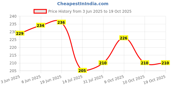 flipkart.com new trendz Polyester Door Mat new trendz Price History Graph from 3 Jun 2025 to 18 Oct 2025