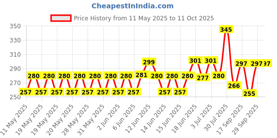 flipkart.com New Trensh Color Changing Bluetooth Light Bulb B22 Holder Smart Bulb Price History Graph from 11 May 2025 to 10 Oct 2025