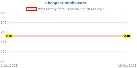 flipkart.com cf sports New tummy Trimmer Double Spring_Tummy Trimmer_467_AB Ab Exerciser cf sports Price History Graph from 1 Oct 2025 to 9 Oct 2025