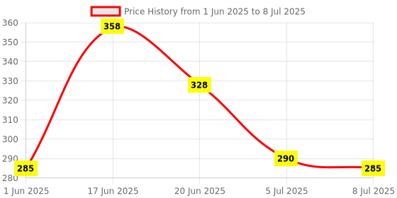 flipkart.com acupressure New Twister with Pyramid Points Ab Exerciser acupressure Price History Graph from 1 Jun 2025 to 8 Jul 2025