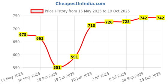 flipkart.com sanjary New Two Nozzle High Power Electric Balloon Inflator Air Pump for Balloons Balloon Pump sanjary Price History Graph from 15 May 2025 to 19 Oct 2025