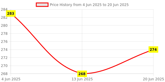 flipkart.com shivexim New Unbreakable Bicycle Dual Tone Front & Rear Mudguard Still Clamp Full Length Front & Rear Fender shivexim Price History Graph from 4 Jun 2025 to 20 Jun 2025