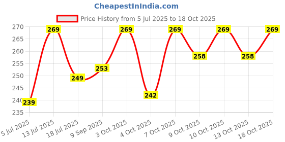 flipkart.com sbe NEW Unbreakable Pull Back JCB Truck Vehicle Toy For Kids sbe Price History Graph from 5 Jul 2025 to 13 Oct 2025