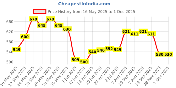 flipkart.com amar tex New Unbreakable Super Builder Complete Set 3 in 1 Dumper, Excavator, Bulldozer Small Size Construction Toy for Kids | Push and Go Construction Toys for 3+ Year Kids Boys amar tex Price History Graph from 16 May 2025 to 30 Nov 2025