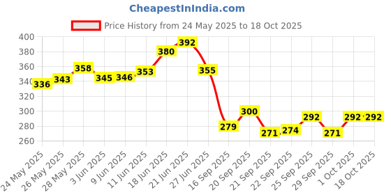 flipkart.com extraposh NEW UNICORN THEME JUMBO GEOMETRY WITH EXCESS SPACE FOR EXTRA BRIGHTKIDS Geometry Box extraposh Price History Graph from 24 May 2025 to 18 Oct 2025