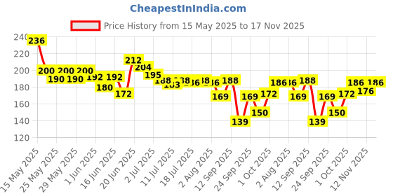 flipkart.com aq fashion New Unique Color Rich Paint HD Shine Pastel Color Combo Set (POOJA 6) Multicolor aq fashion Price History Graph from 15 May 2025 to 17 Nov 2025