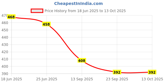 flipkart.com dgk New Universal Bump Feed Brushcutter Cordless Grass Trimmer dgk Price History Graph from 18 Jun 2025 to 13 Oct 2025