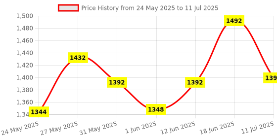 flipkart.com superbottoms NEW UNO Freesize Cloth Diaper with 2 Organic Soaker for baby 3 Month to 3 Yr superbottoms Price History Graph from 24 May 2025 to 11 Jul 2025