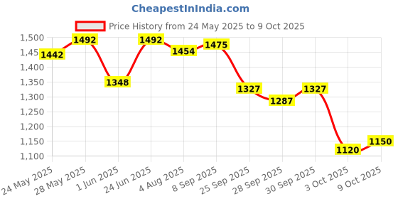 flipkart.com superbottoms NEW UNO Freesize Cloth Diaper with 2 Organic Soaker for baby 3 Month to 3 Yr superbottoms Price History Graph from 24 May 2025 to 9 Oct 2025
